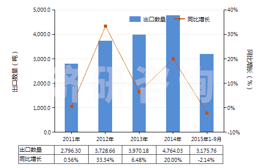 2011-2015年9月中國(guó)合成纖維短纖≥85%的紗線（供零售用）(HS55111000)出口量及增速統(tǒng)計(jì)